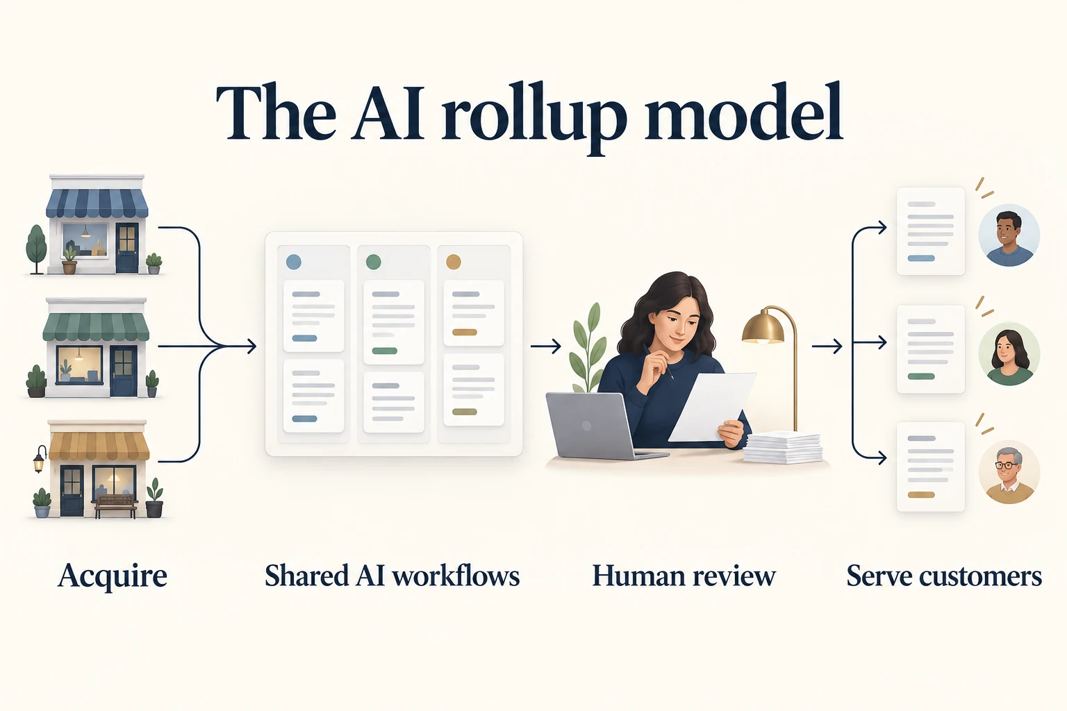 Three service businesses connect to shared AI workflows, human review, and customer service.