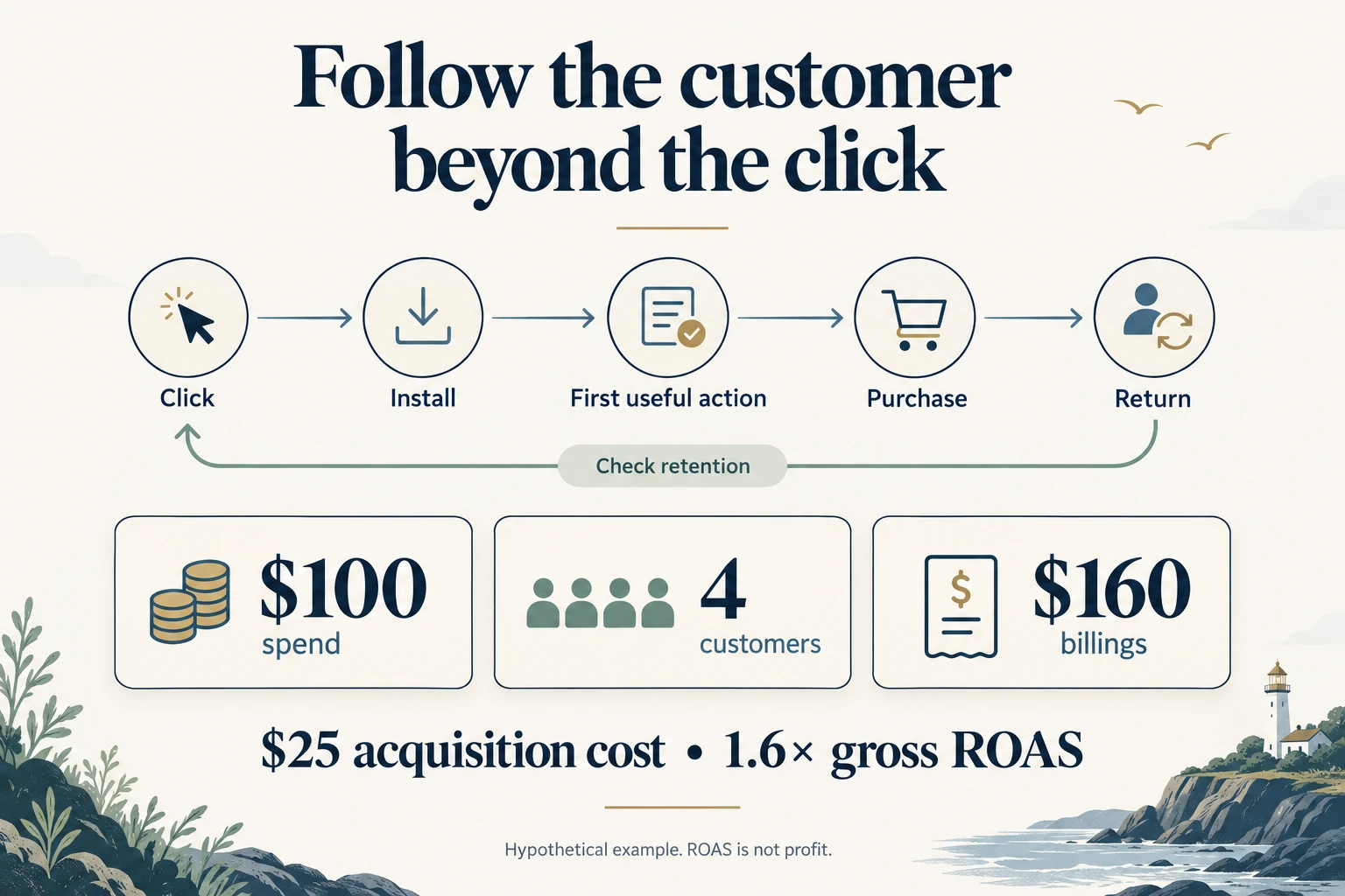 Follow clicks through installs, the first useful action, purchases, and return visits. In a hypothetical test, $100 spend brings four customers and $160 billings: $25 acquisition cost and 1.6 times gross ROAS. ROAS is not profit.
