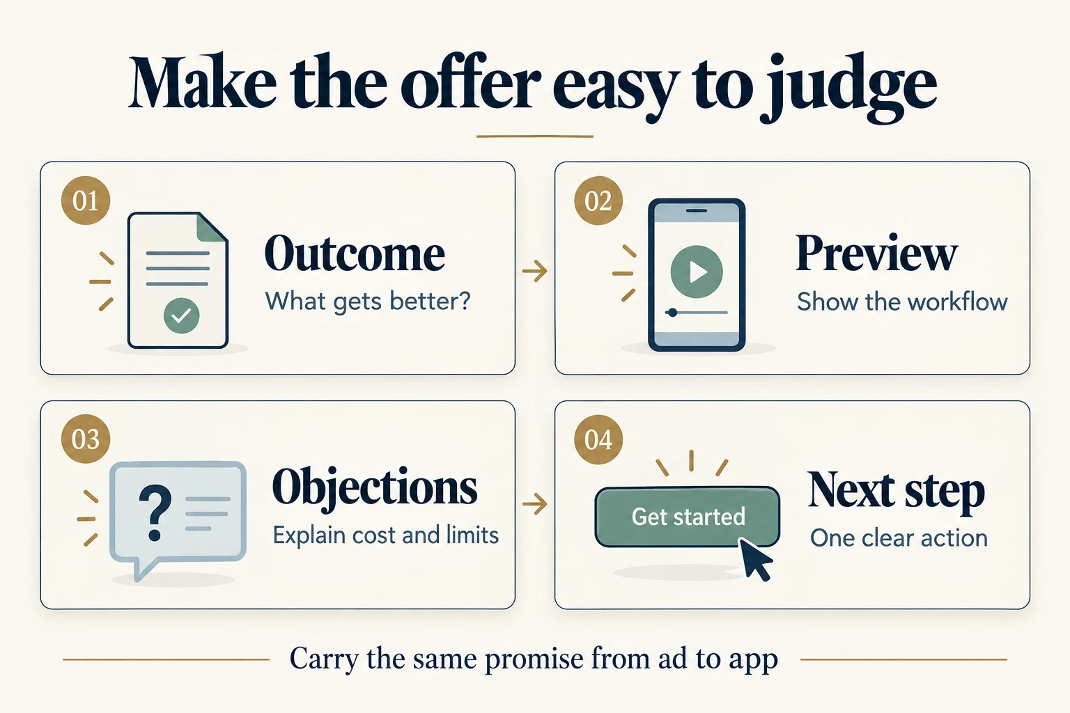 Four parts of an offer: explain the outcome, preview the workflow, answer objections about cost and limits, and provide one clear next step.