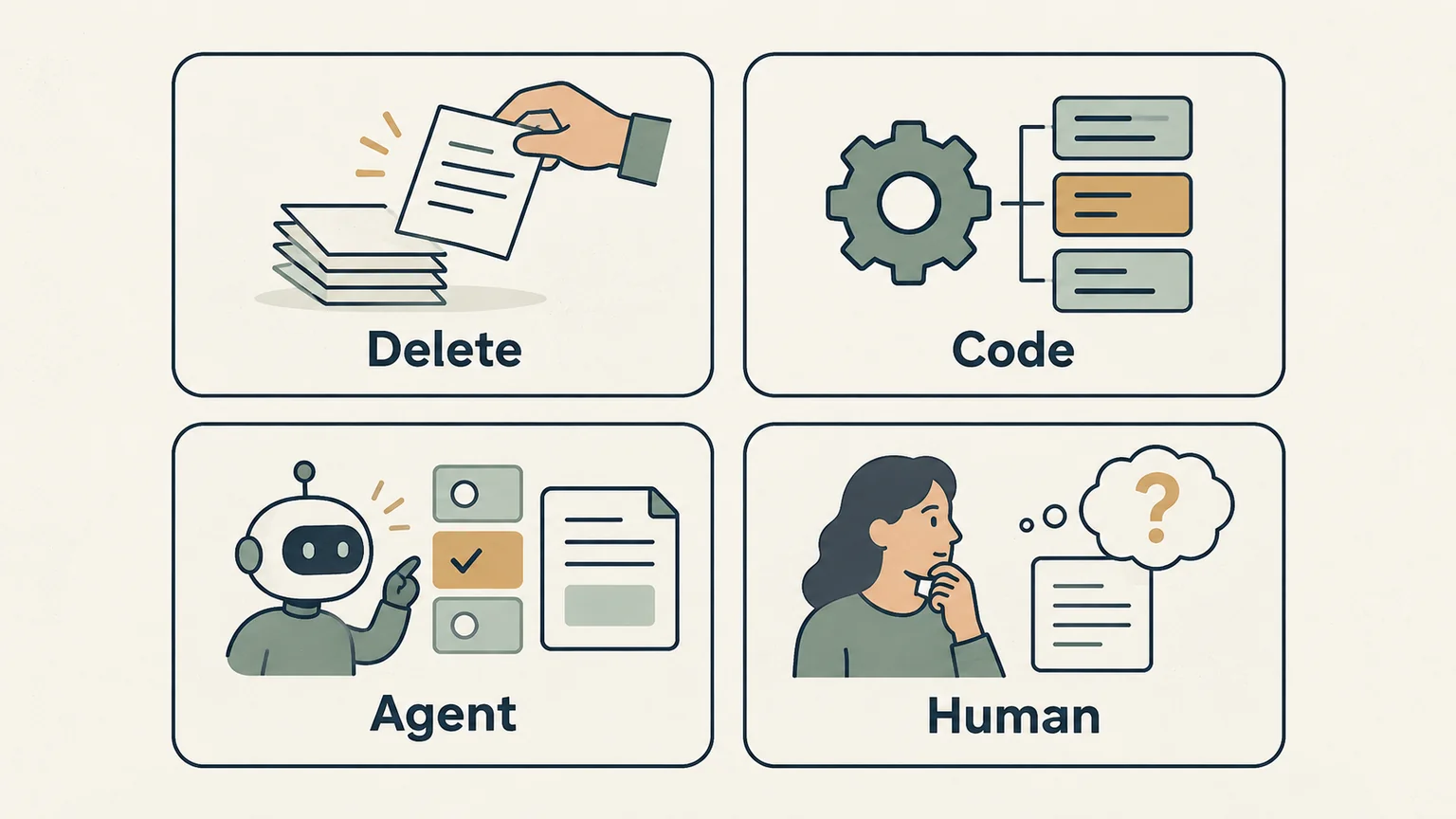 Four choices for each workflow step: remove unnecessary work, use ordinary code, add model assistance, or retain a human decision.