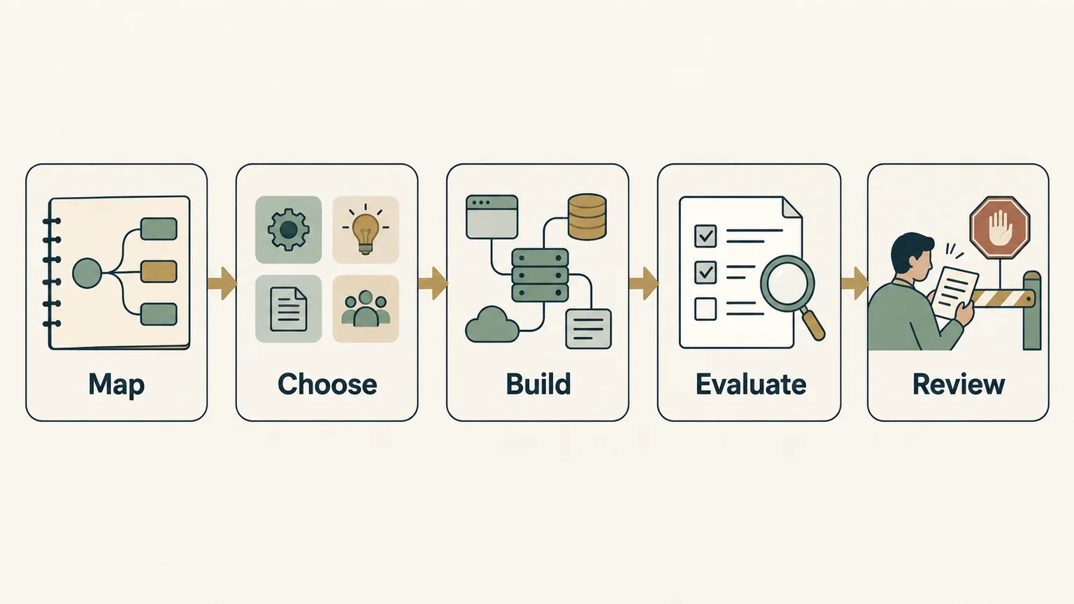 A practical FDE workflow connects understanding the work, choosing the right mechanism, running a bounded pilot, and measuring its result.
