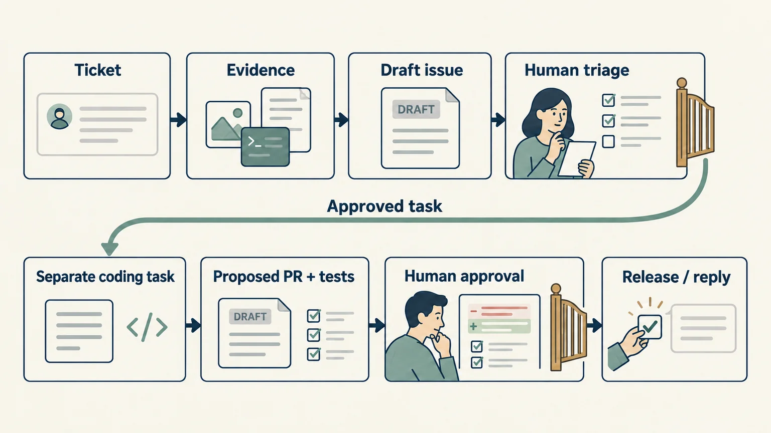Support evidence becomes a draft issue, then a separately approved coding task and proposed fix. Human review and test evidence gate release and the customer reply.