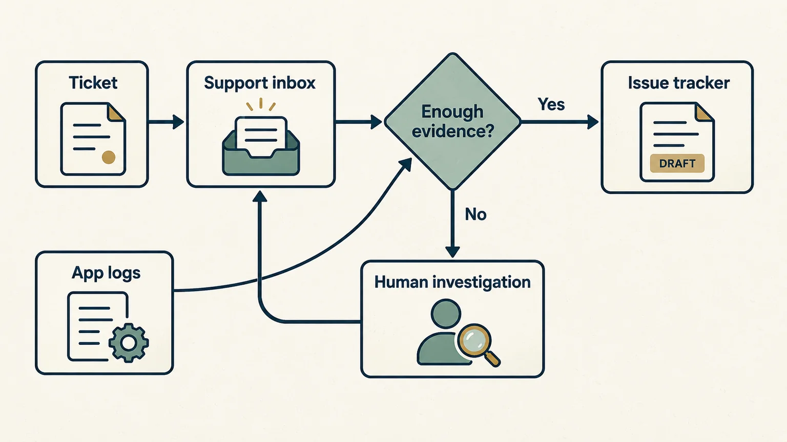 A ticket and app logs feed an evidence check before a draft issue is prepared; missing evidence returns to human investigation.