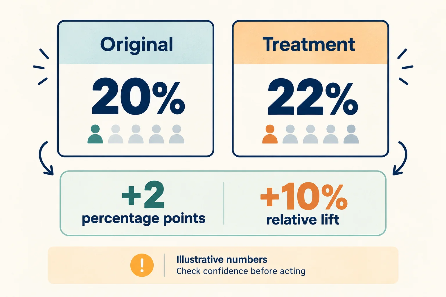 Illustrative conversion rates of 20 percent and 22 percent differ by two percentage points, equivalent to ten percent relative lift. Confidence must be checked before acting.