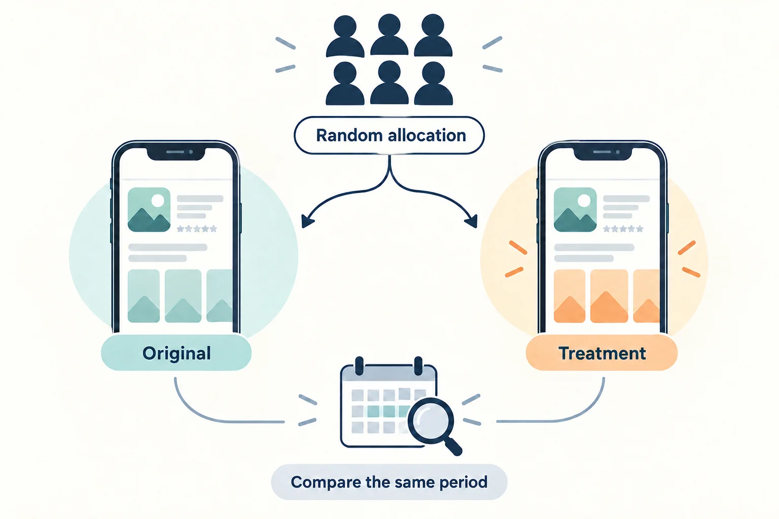 Users are randomly allocated to an original App Store page or a treatment, with performance compared during the same period. This is a conceptual illustration of an experiment.