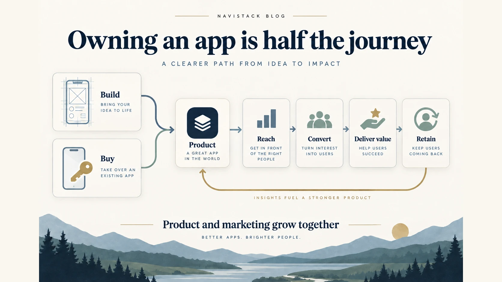 Building and buying paths meet at a product, then continue through reach, conversion, value, and retention.
